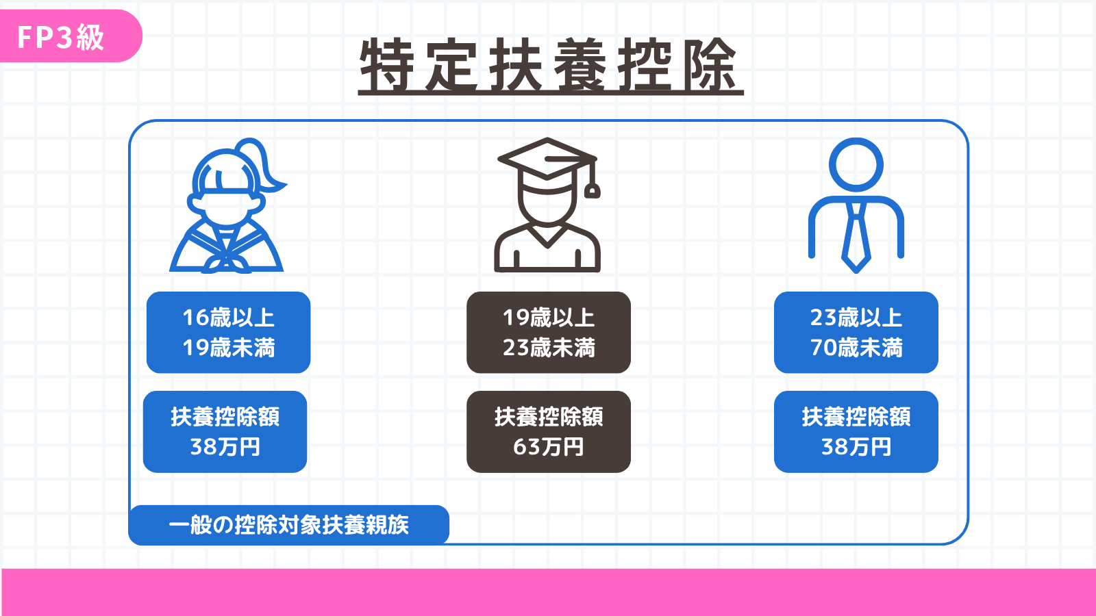 特定扶養控除