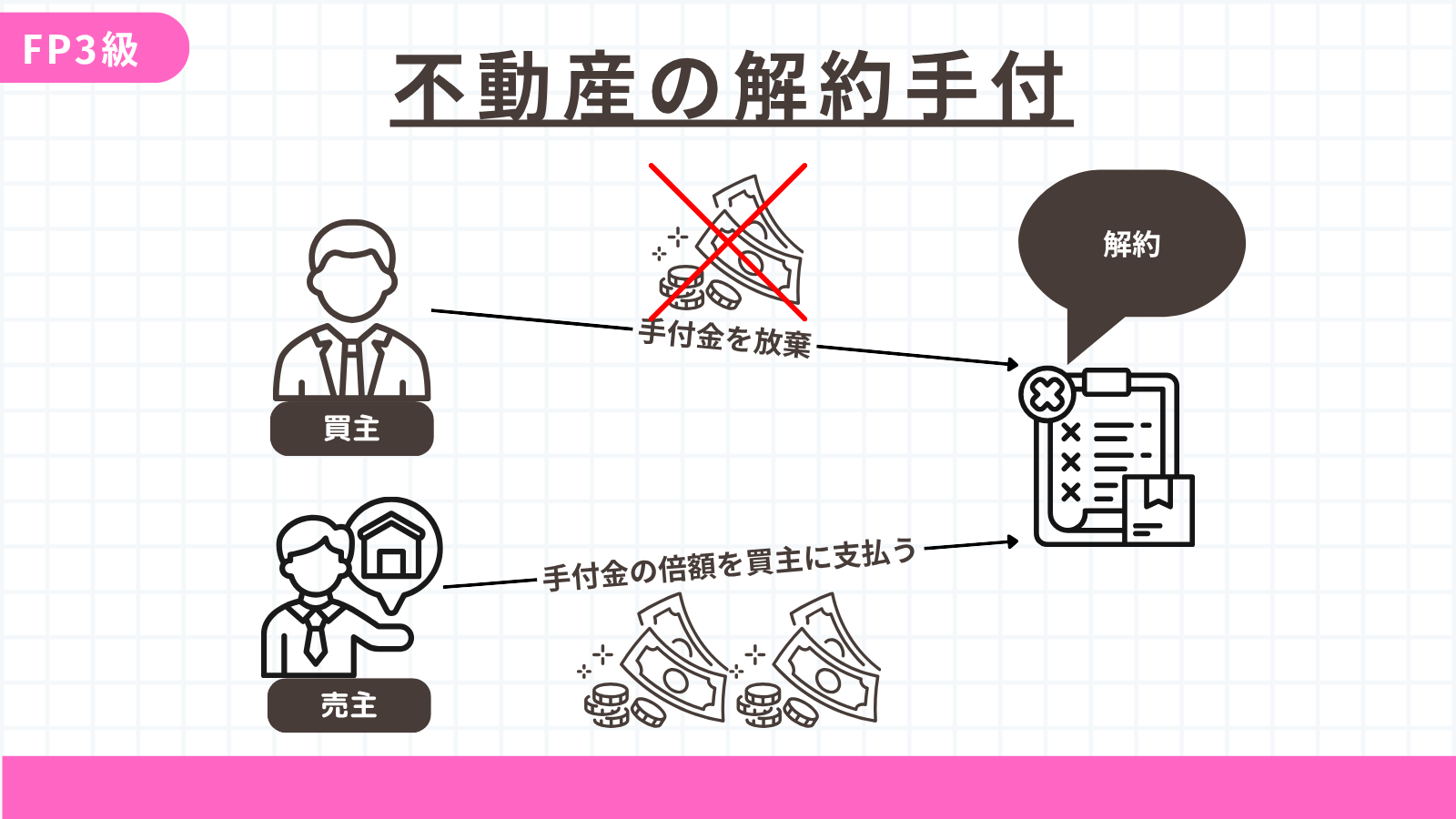 解約手付