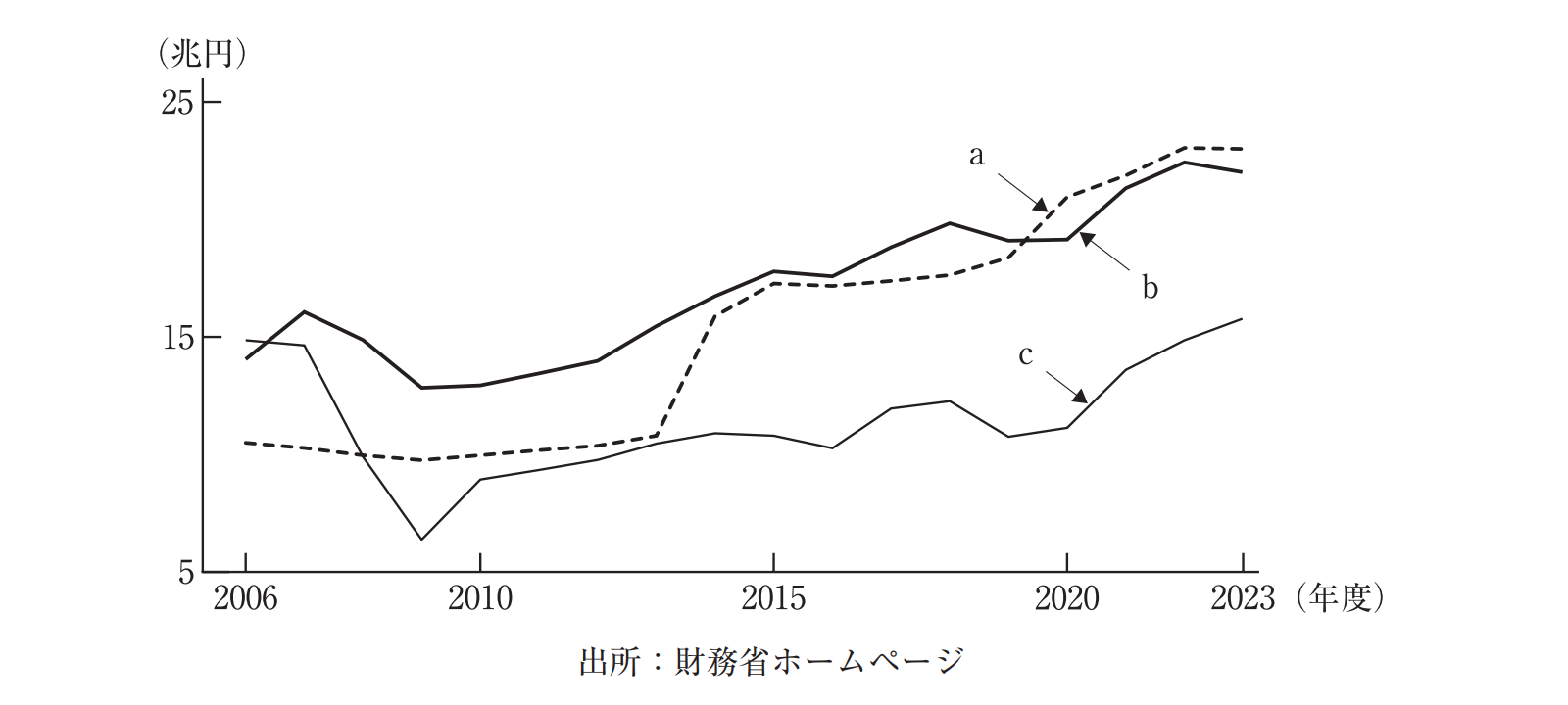 一般会計税収