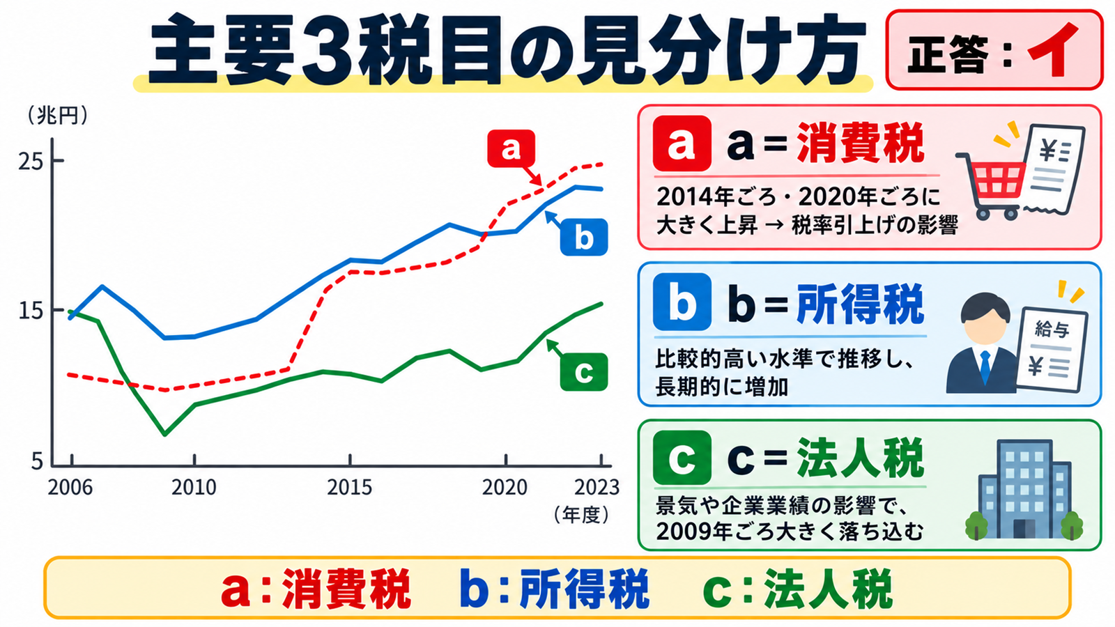 一般会計税収