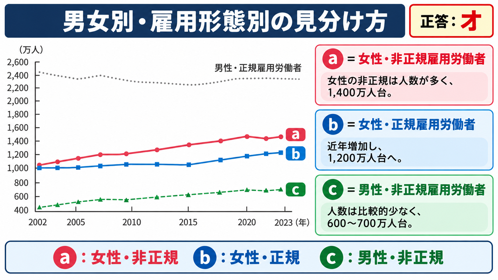 雇用形態別の雇用者数の推移