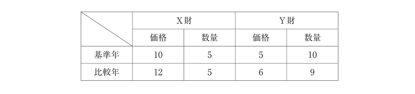 物価指数