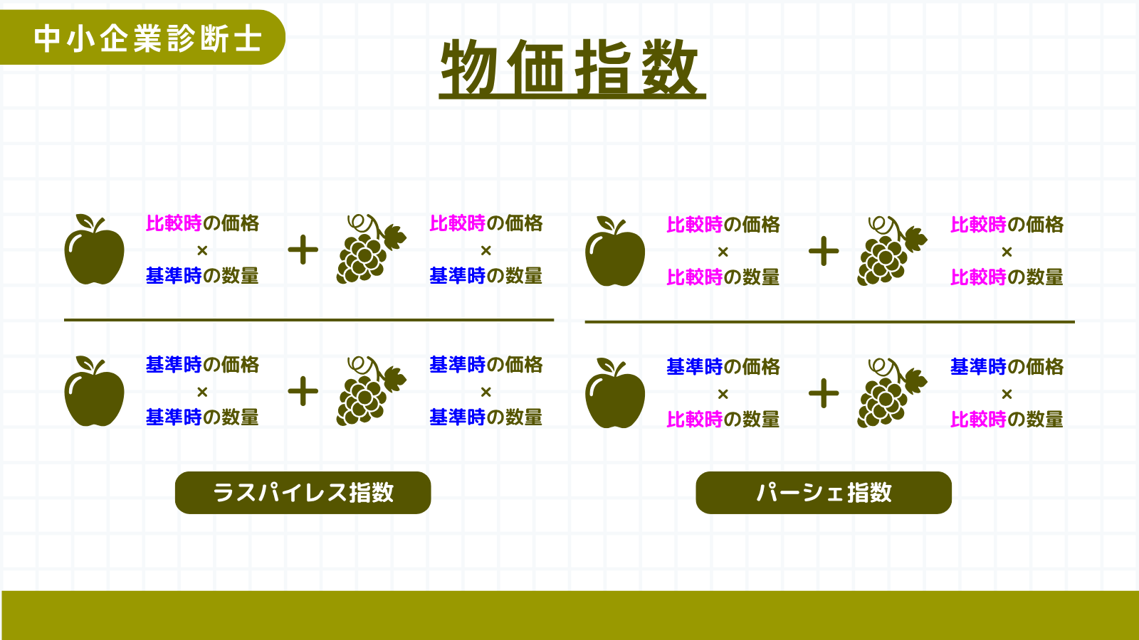 ラスパイレス指数とパーシェ指数
