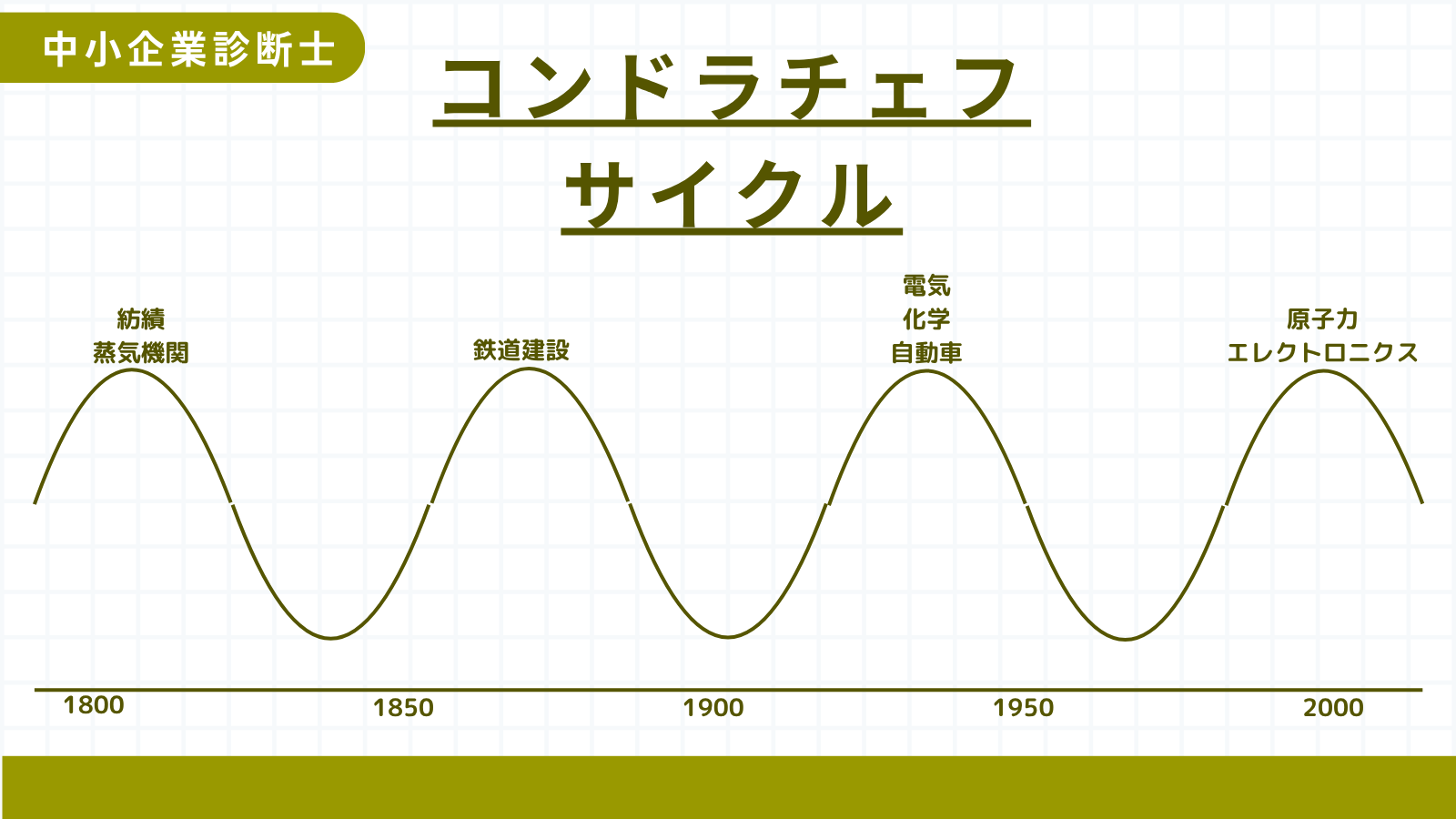 コンドラチェフ・サイクル