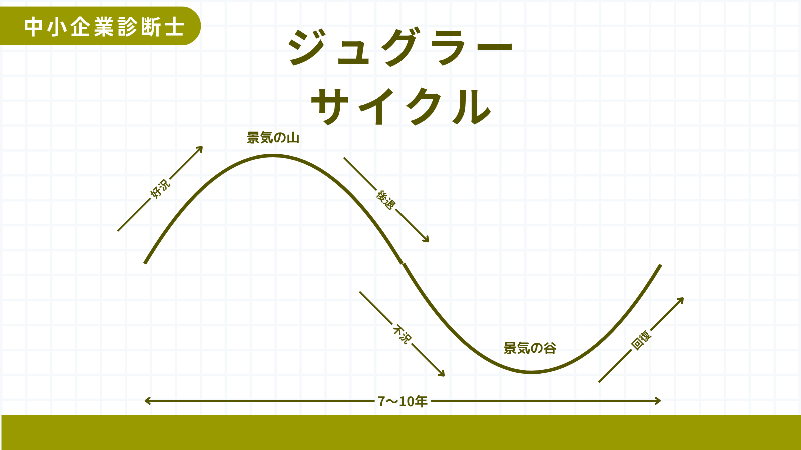 ジュグラー・サイクル