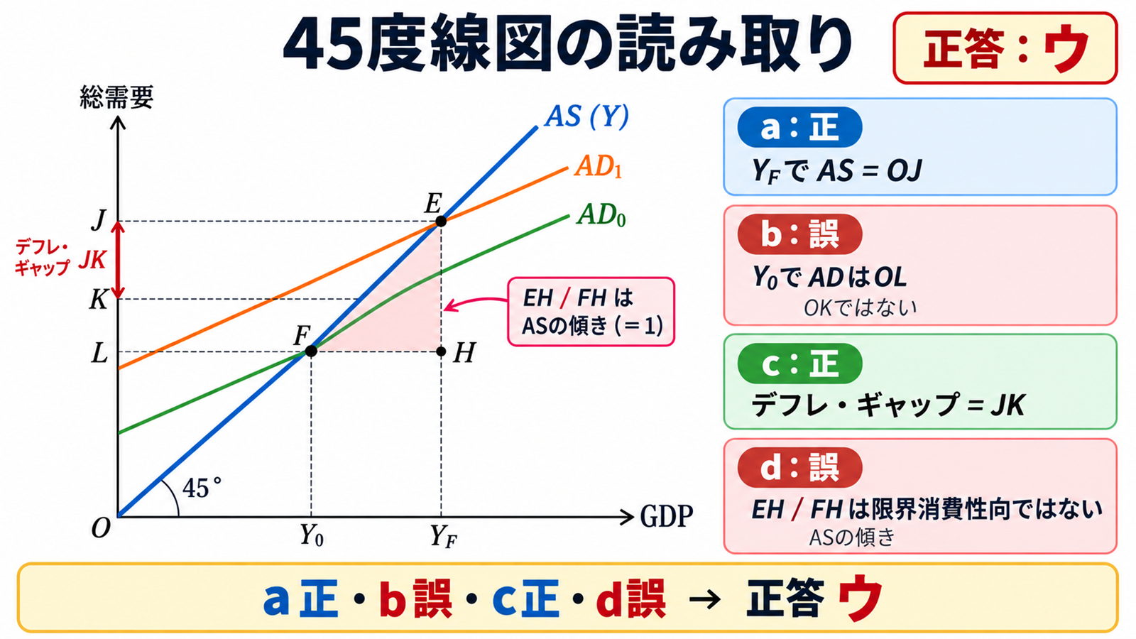 総需要曲線と総供給曲線