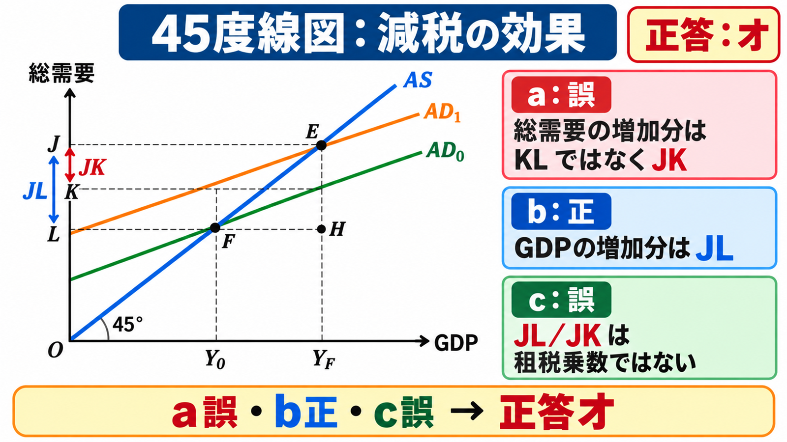 総需要曲線と総供給曲線