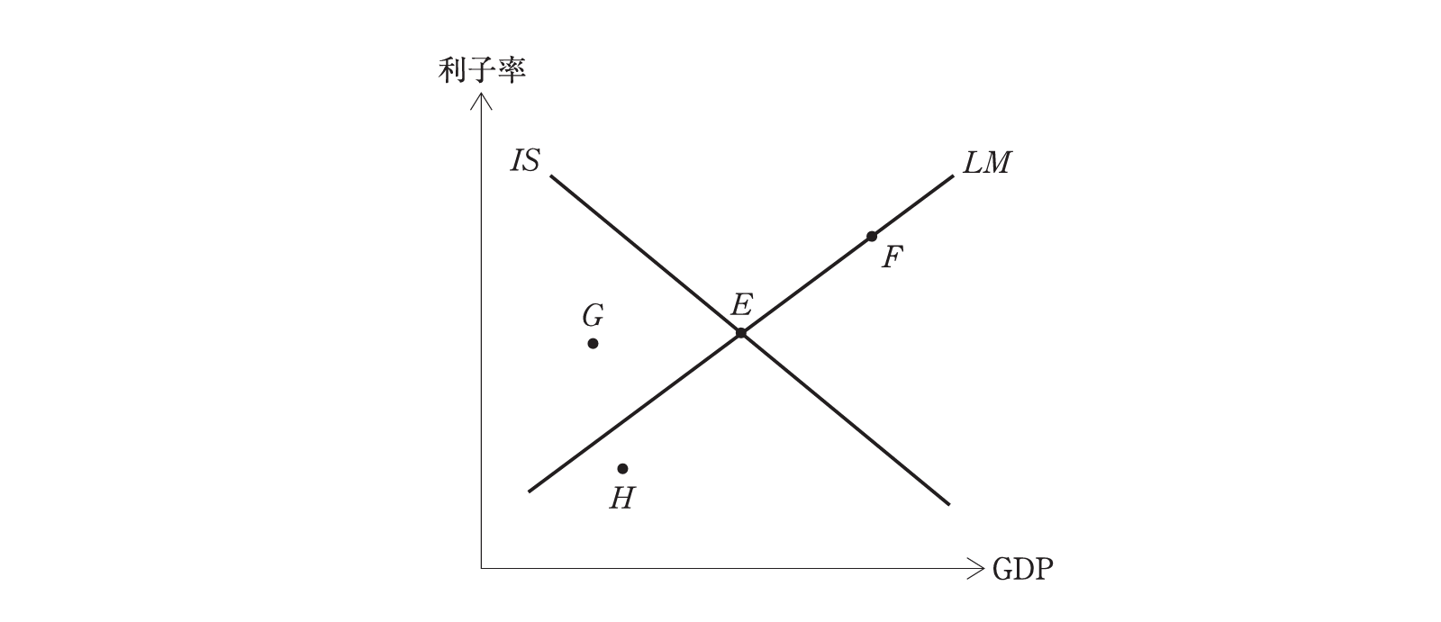 IS曲線とLM曲線