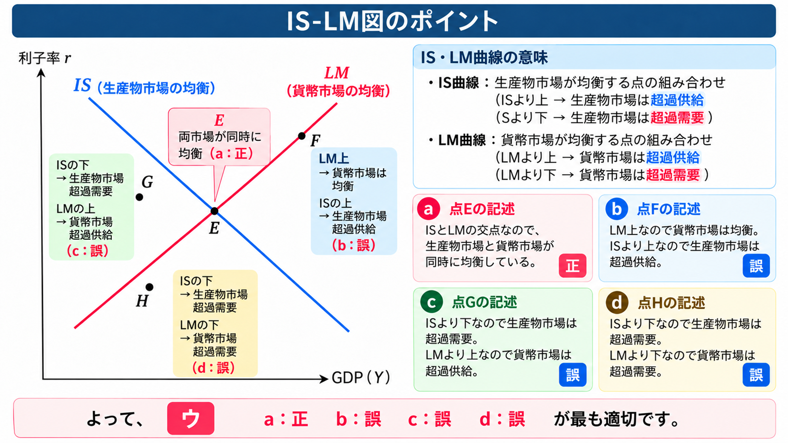 IS曲線とLM曲線