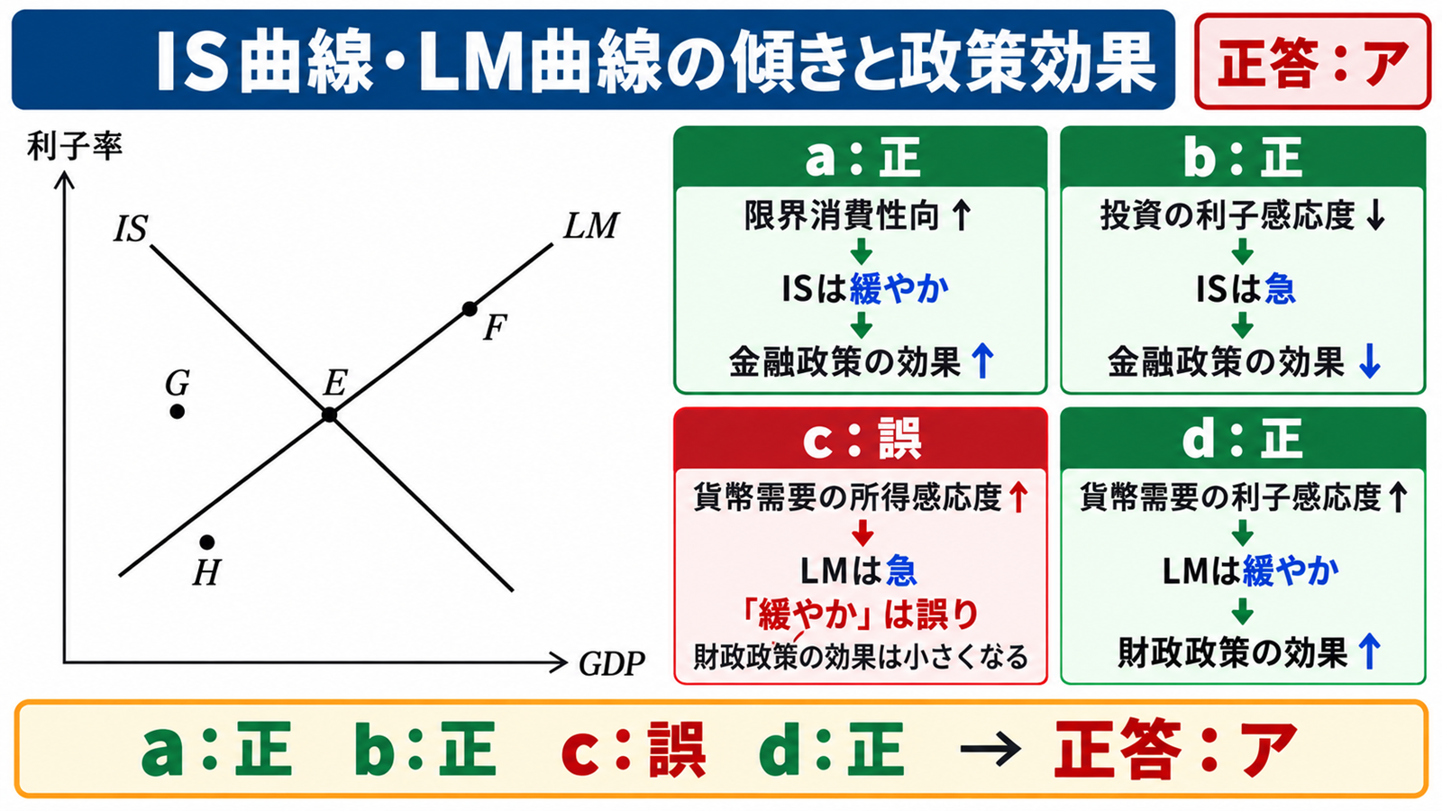 IS曲線とLM曲線