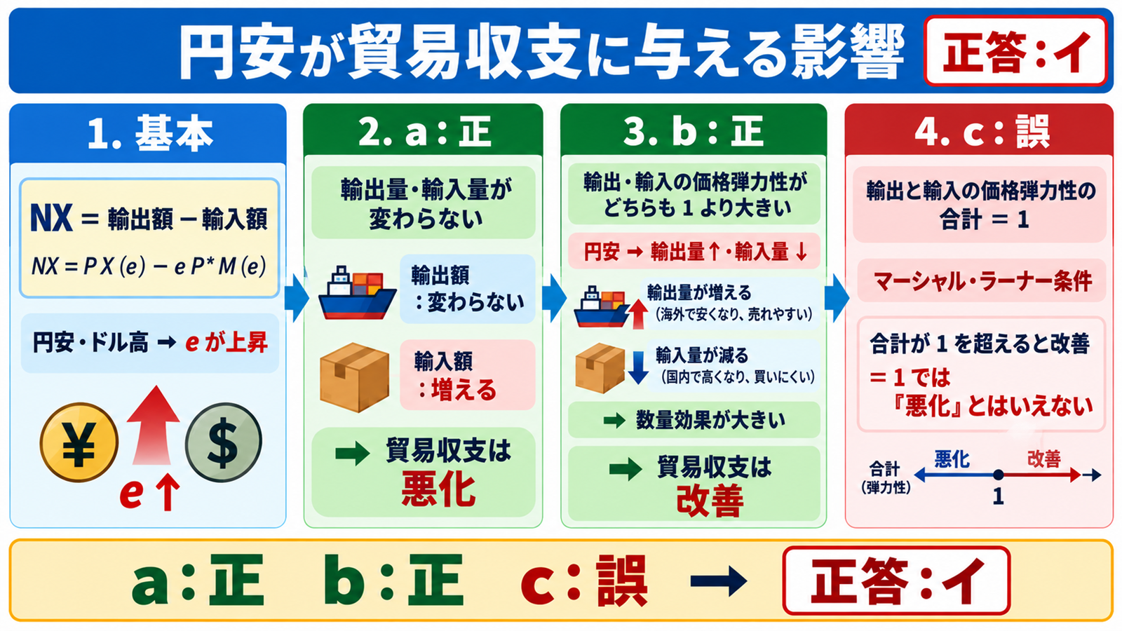貿易収支