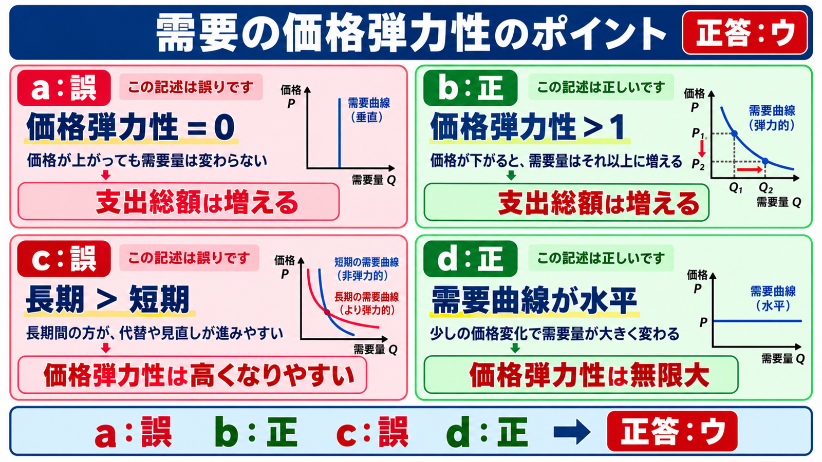 需要の価格弾力性