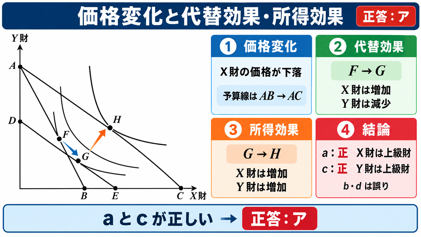 予算制約線と無差別曲線