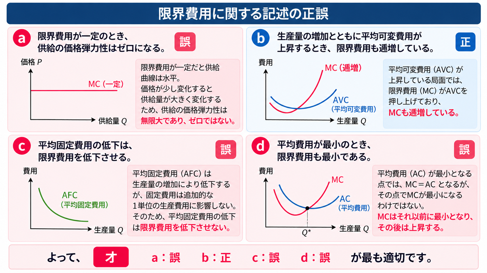 短期費用曲線