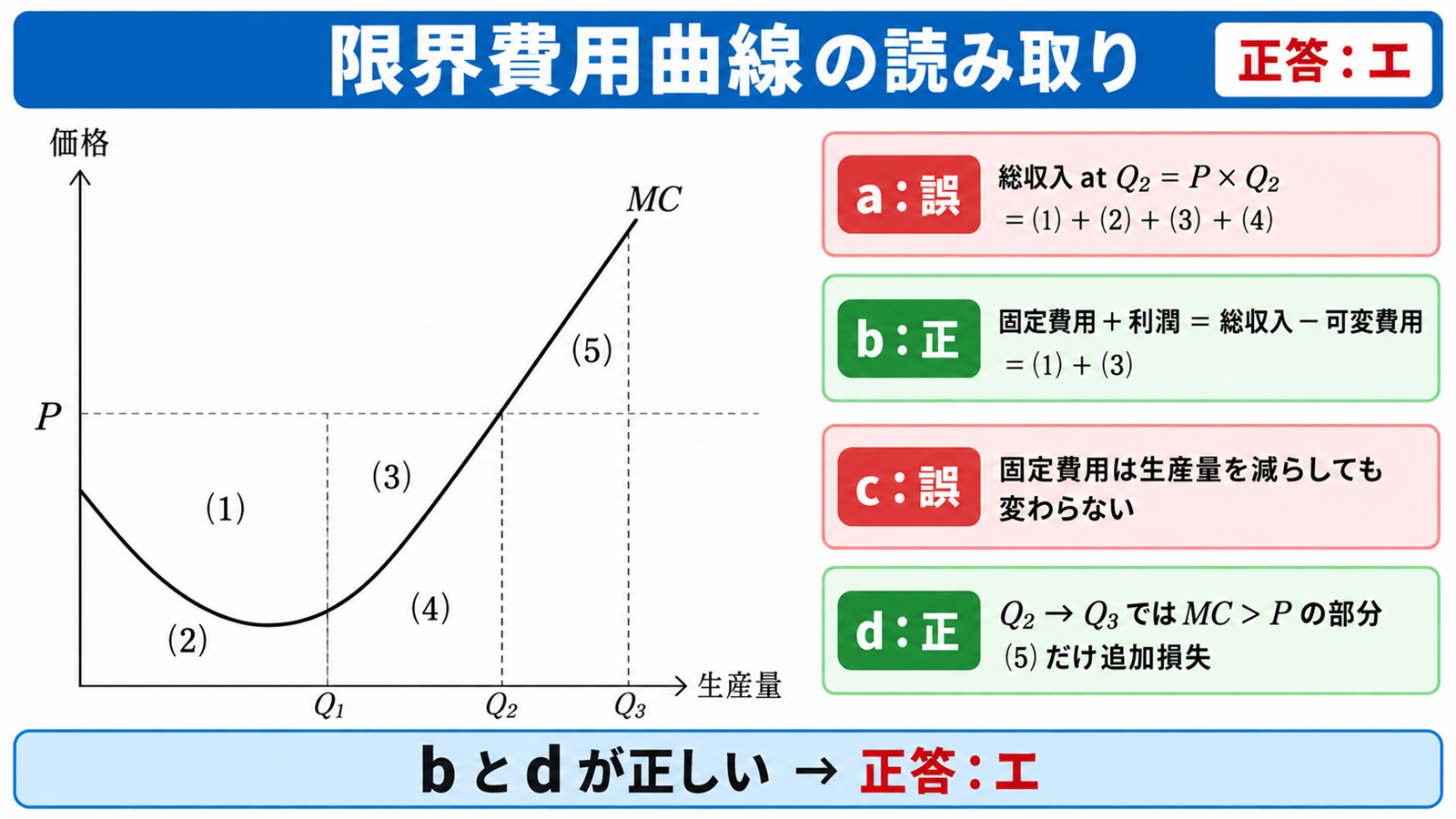限界費用曲線