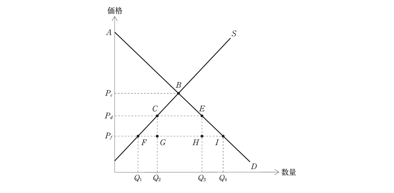 自由貿易