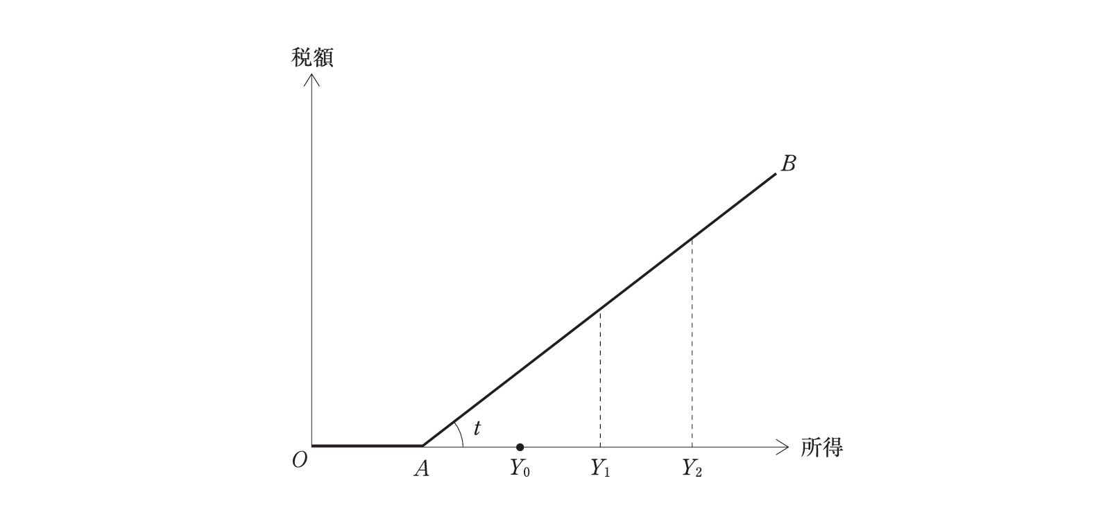 所得税