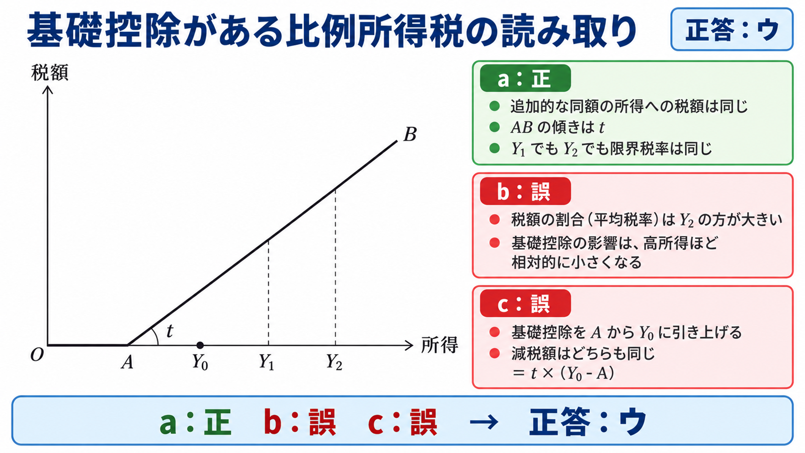 所得税