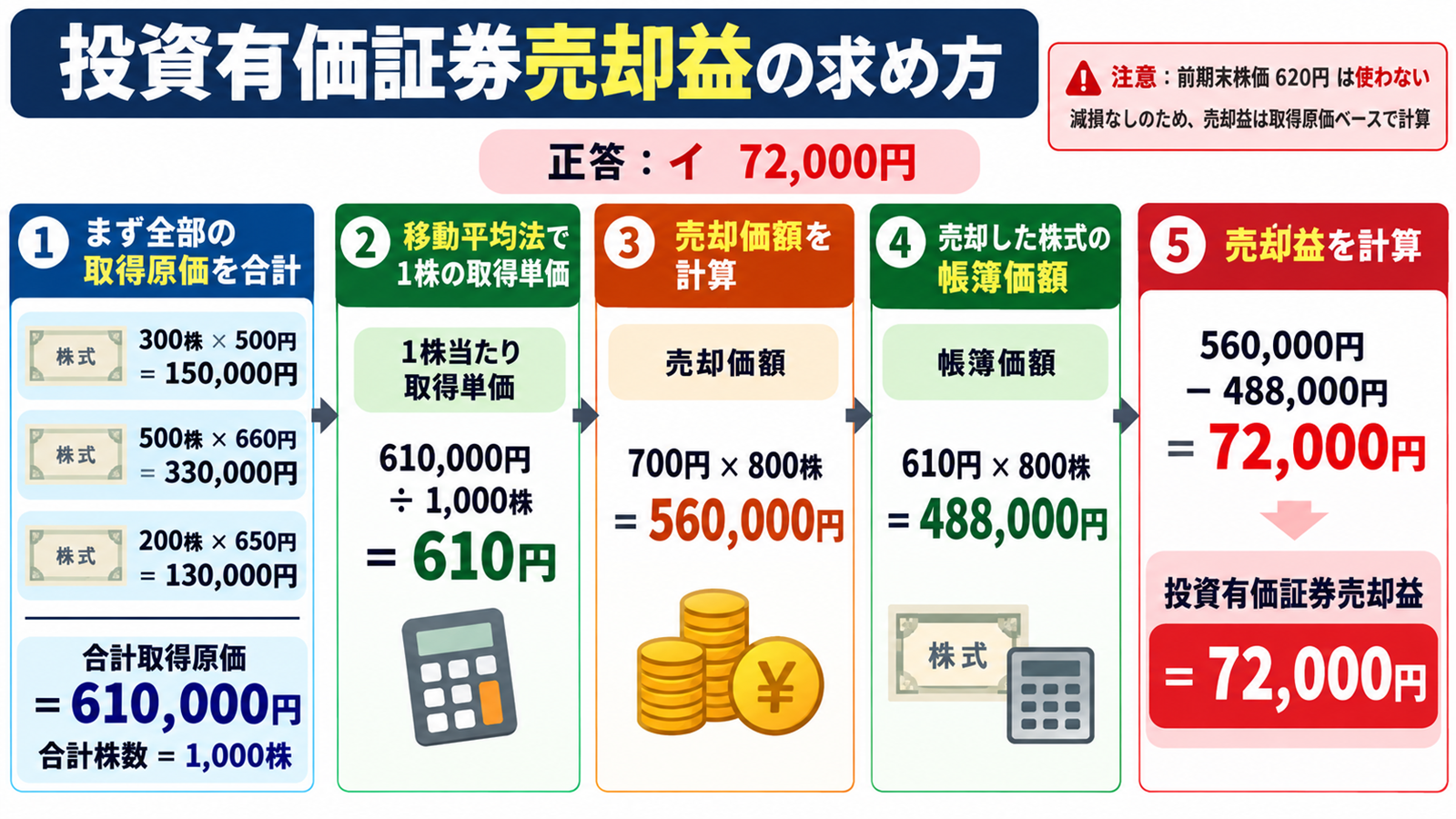 投資有価証券