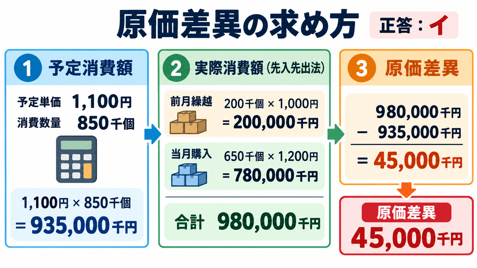 原価差異