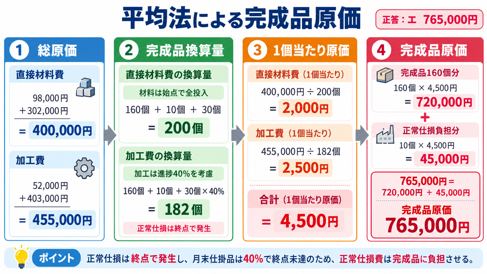 平均法