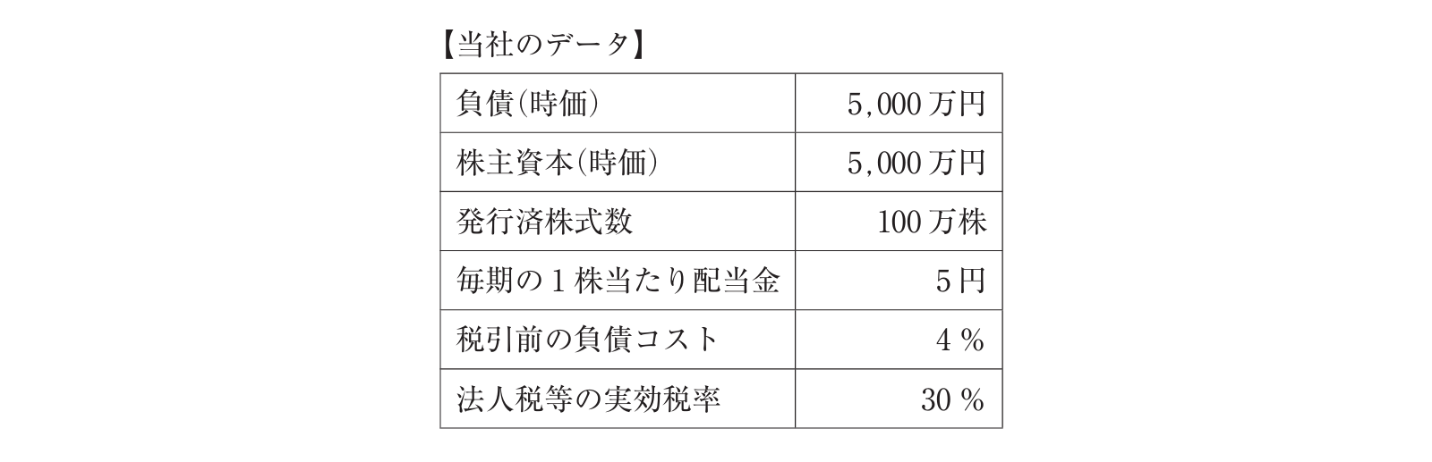 加重平均資本コスト
