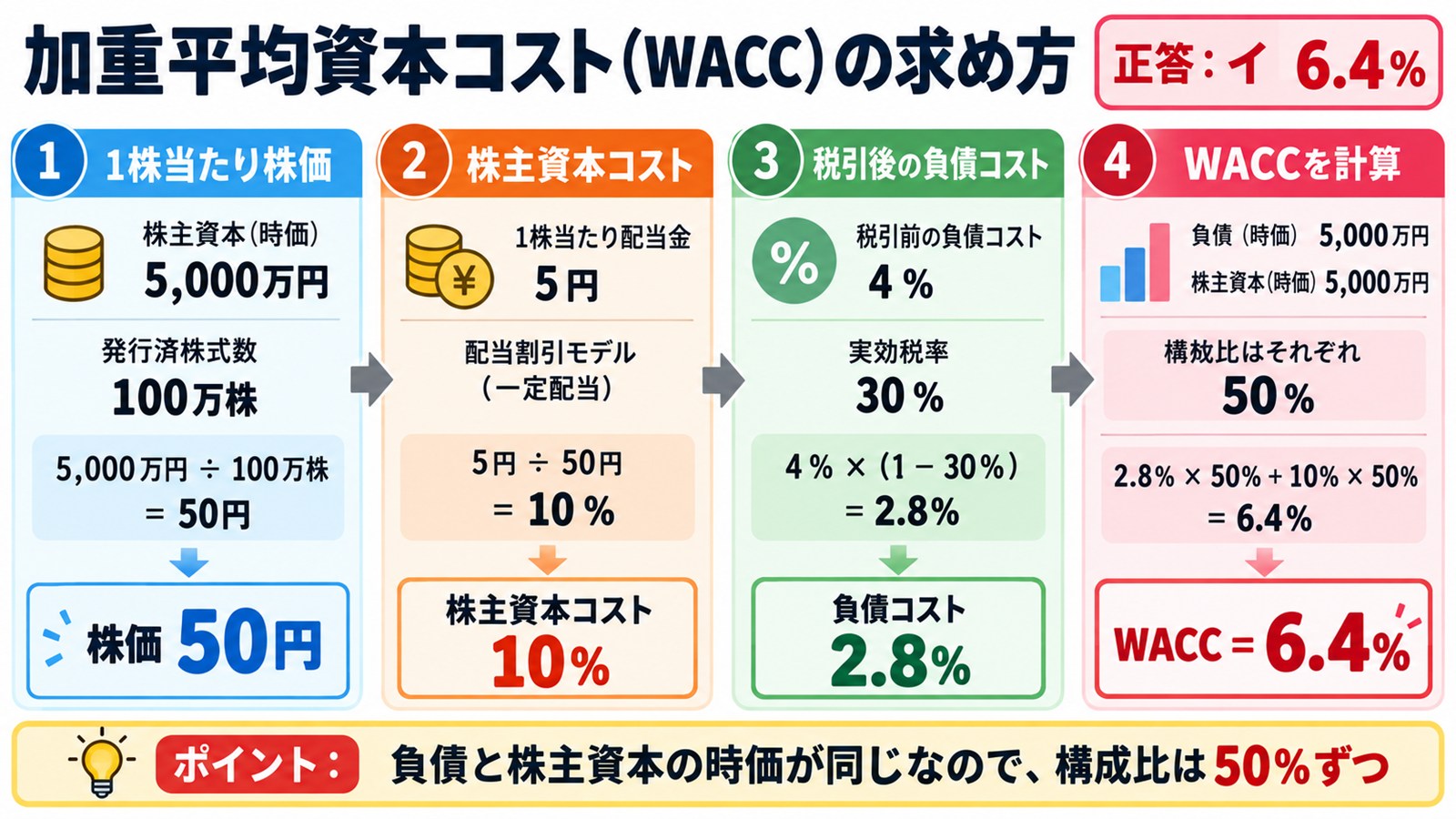 加重平均資本コスト