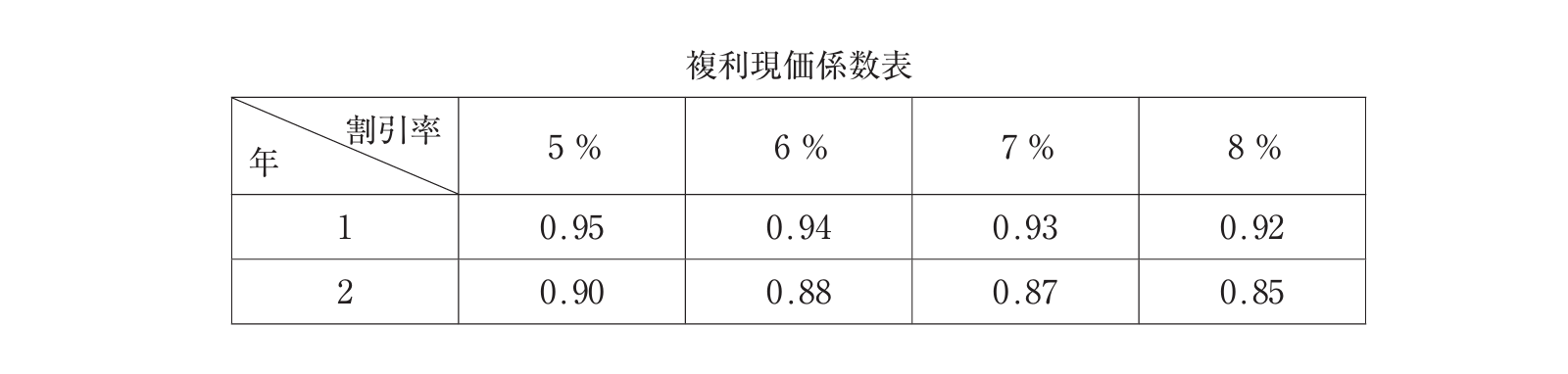 正味現在価値