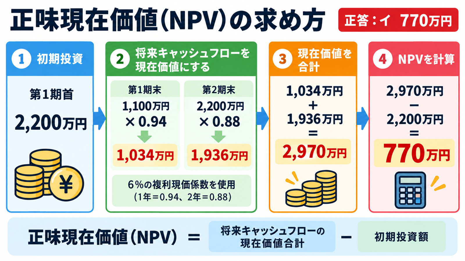 正味現在価値法