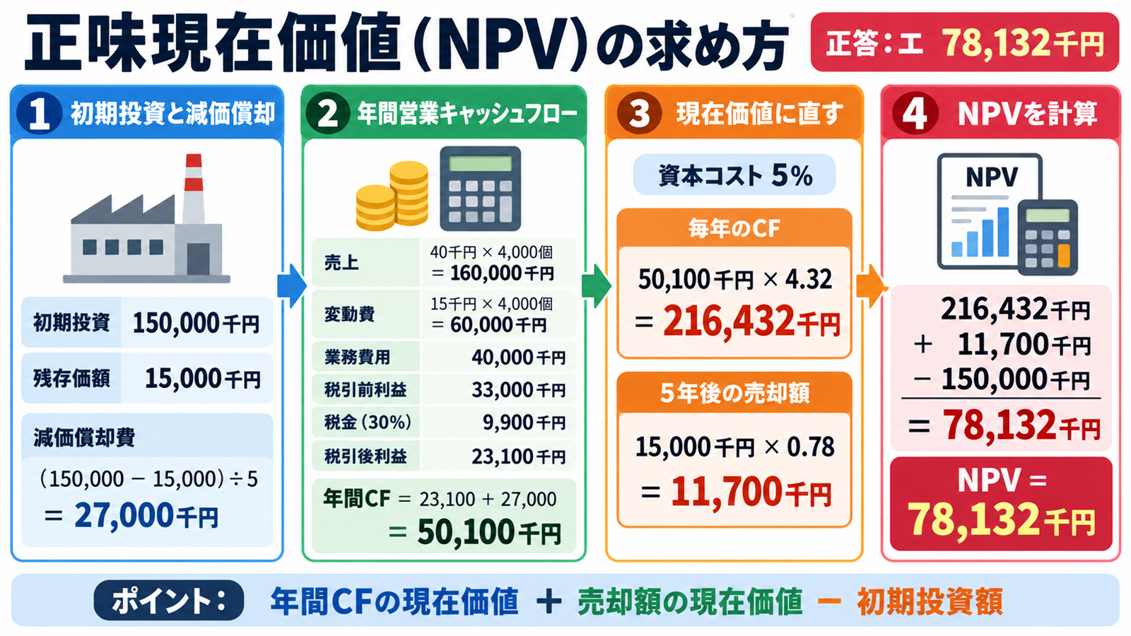 正味現在価値