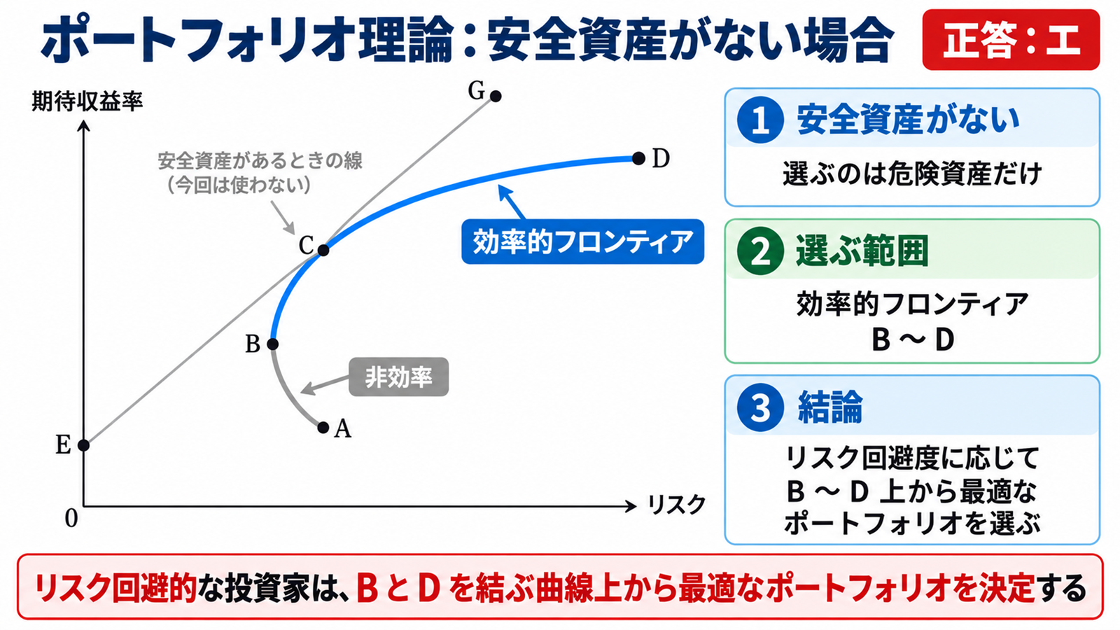 安全資産が存在しない場合の最適なポートフォリオ
