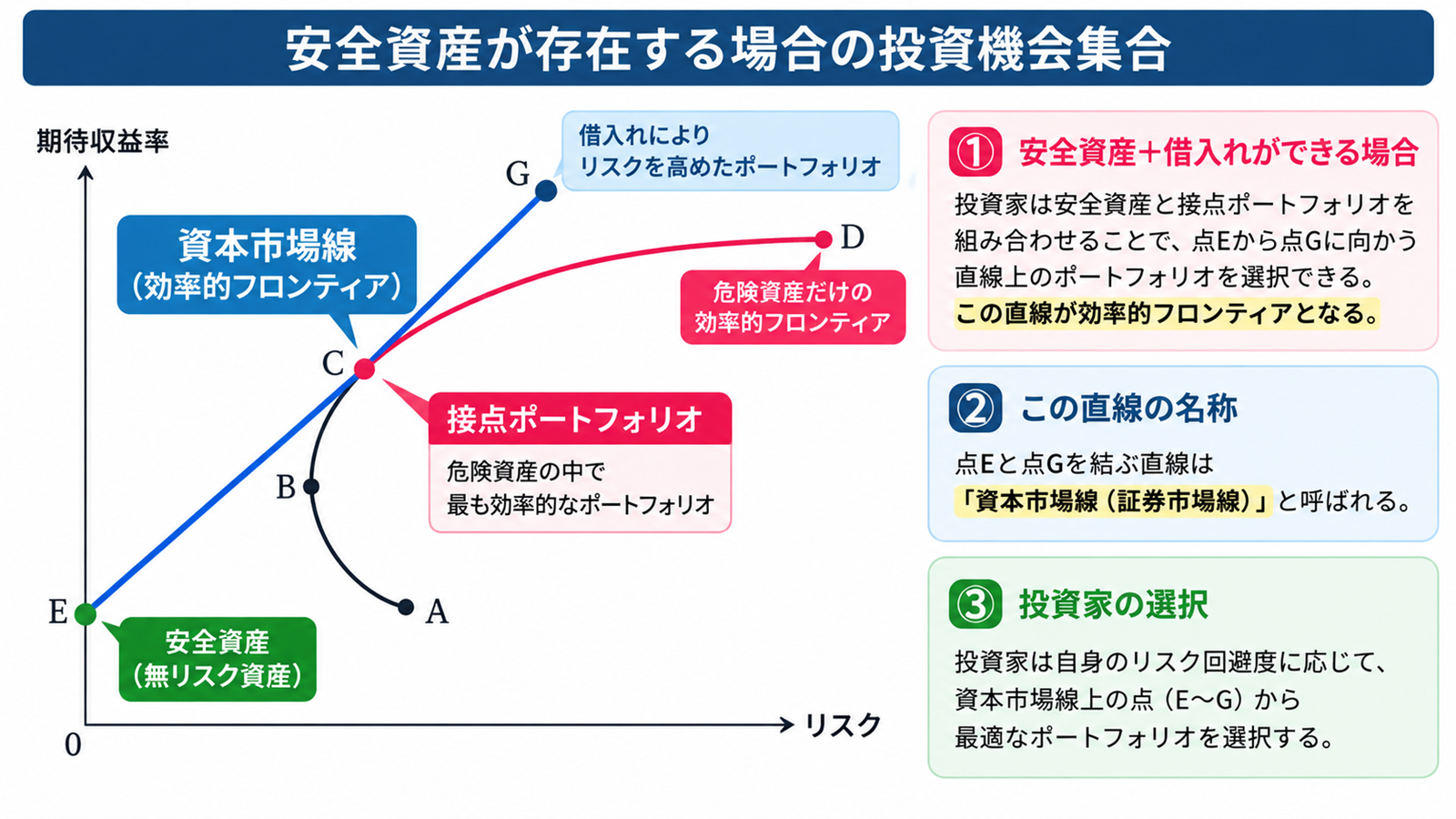 安全資産が存在する場合の最適なポートフォリオ