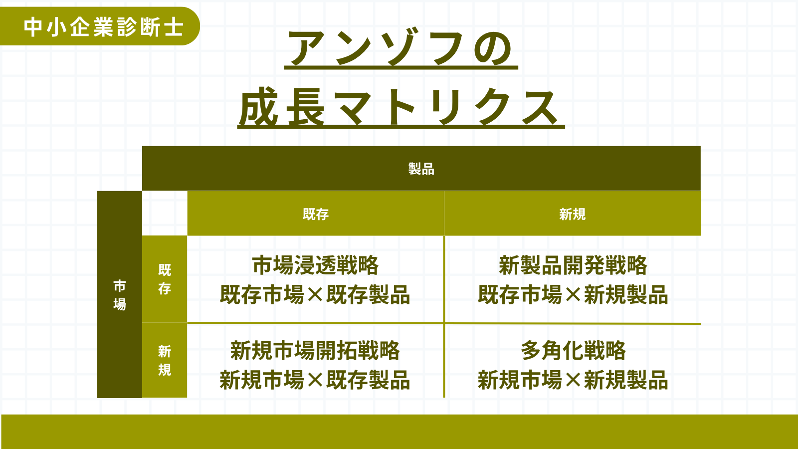 アンゾフの成長マトリクス