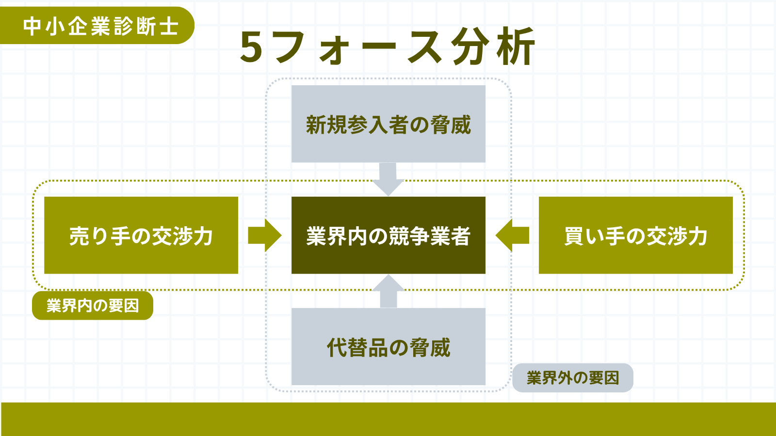 5フォース分析