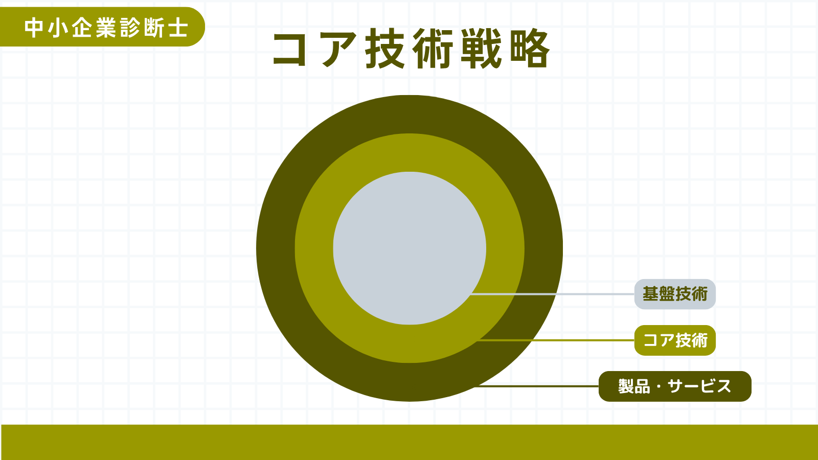 コア技術戦略
