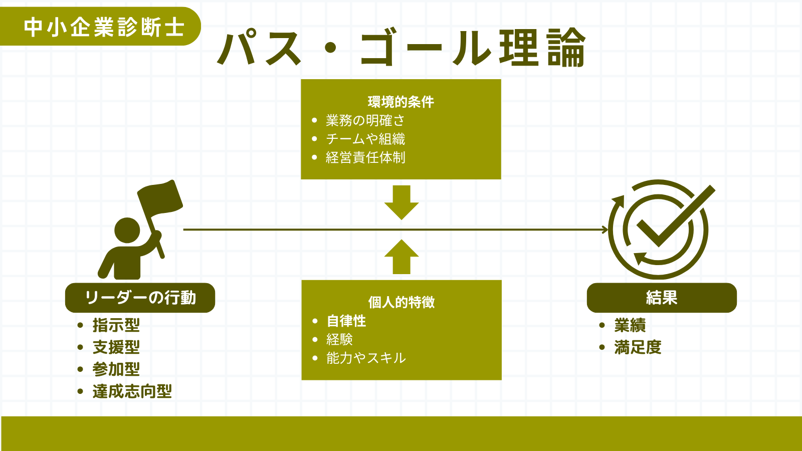 パス・ゴール理論