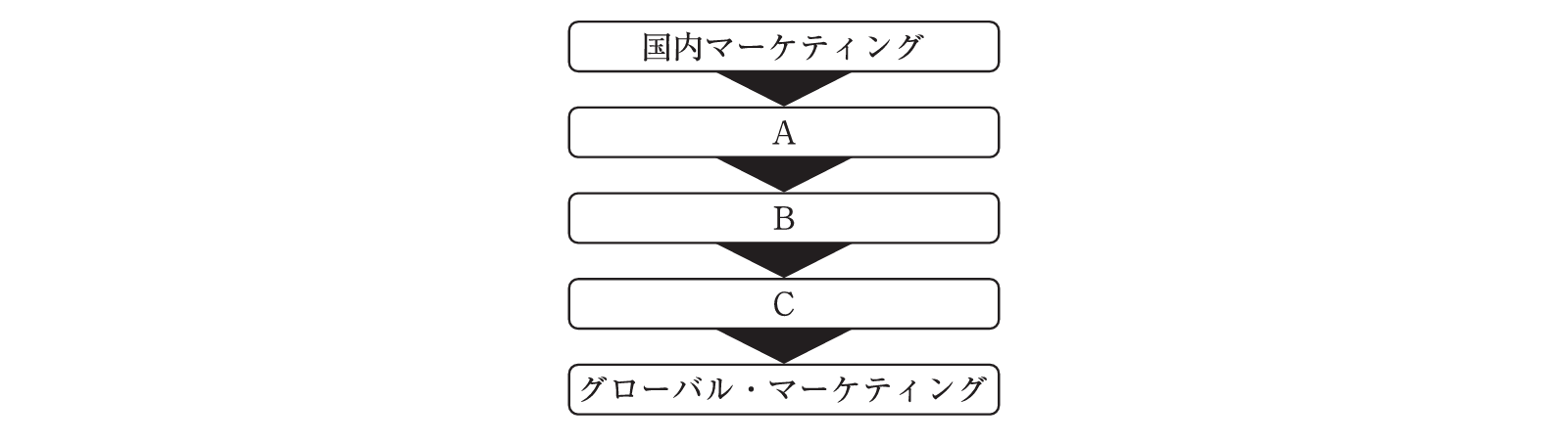 グローバル・マーケティング