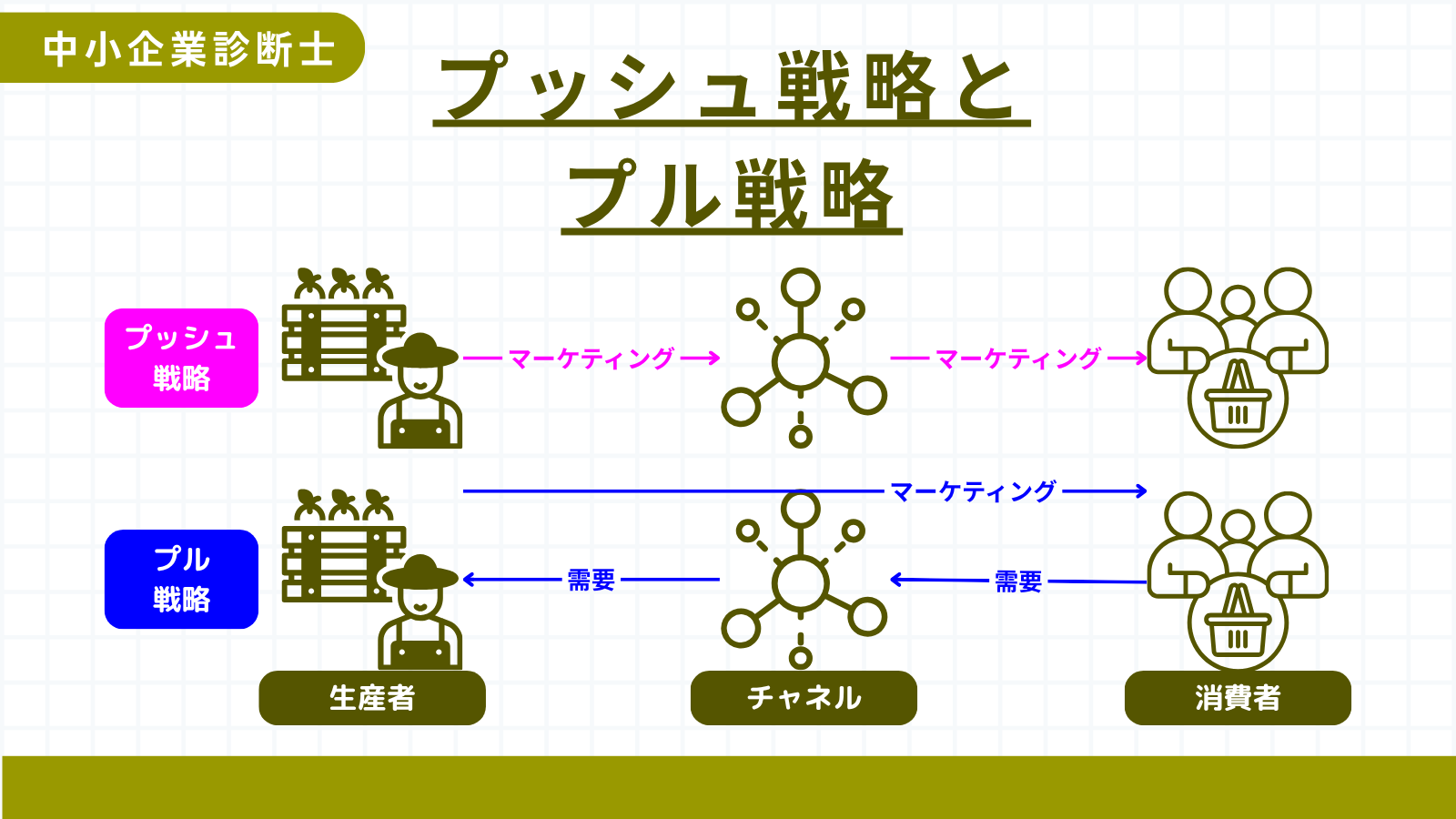 プッシュ戦略とプル戦略
