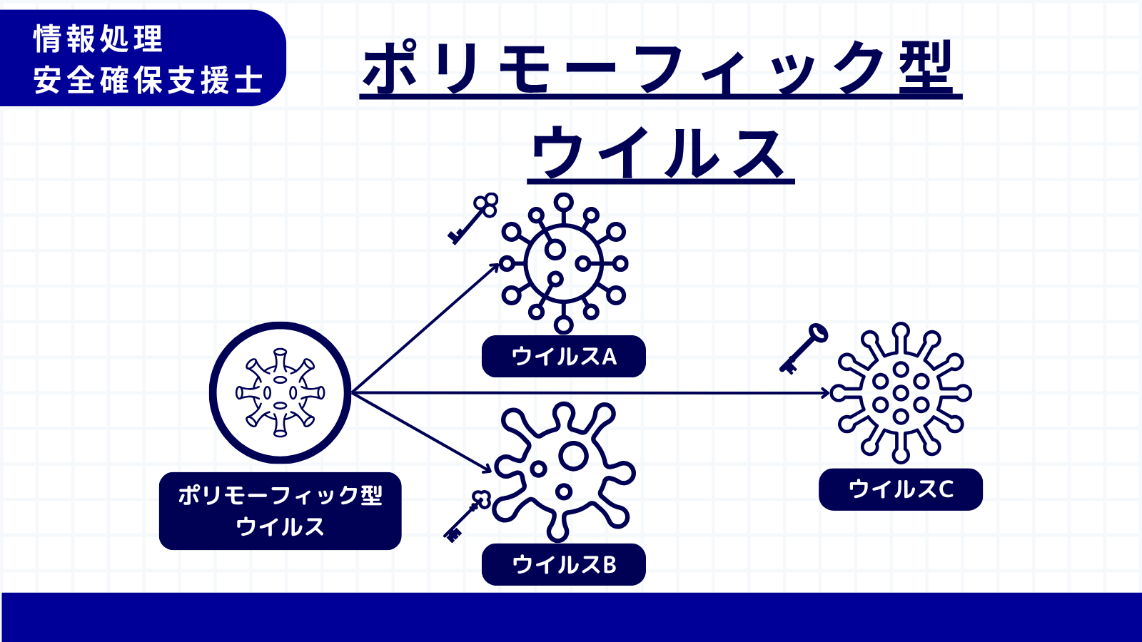 ポリモーフィック型ウイルス