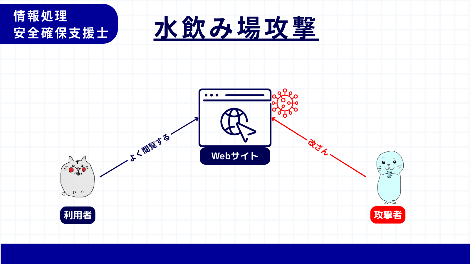 水飲み場型攻撃