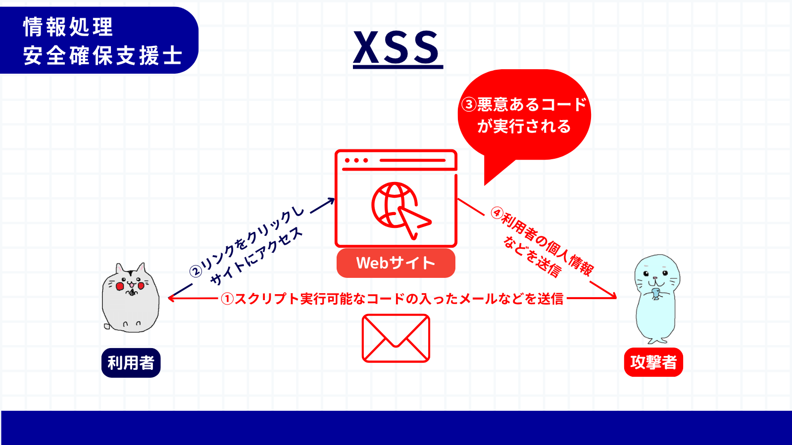 XSS