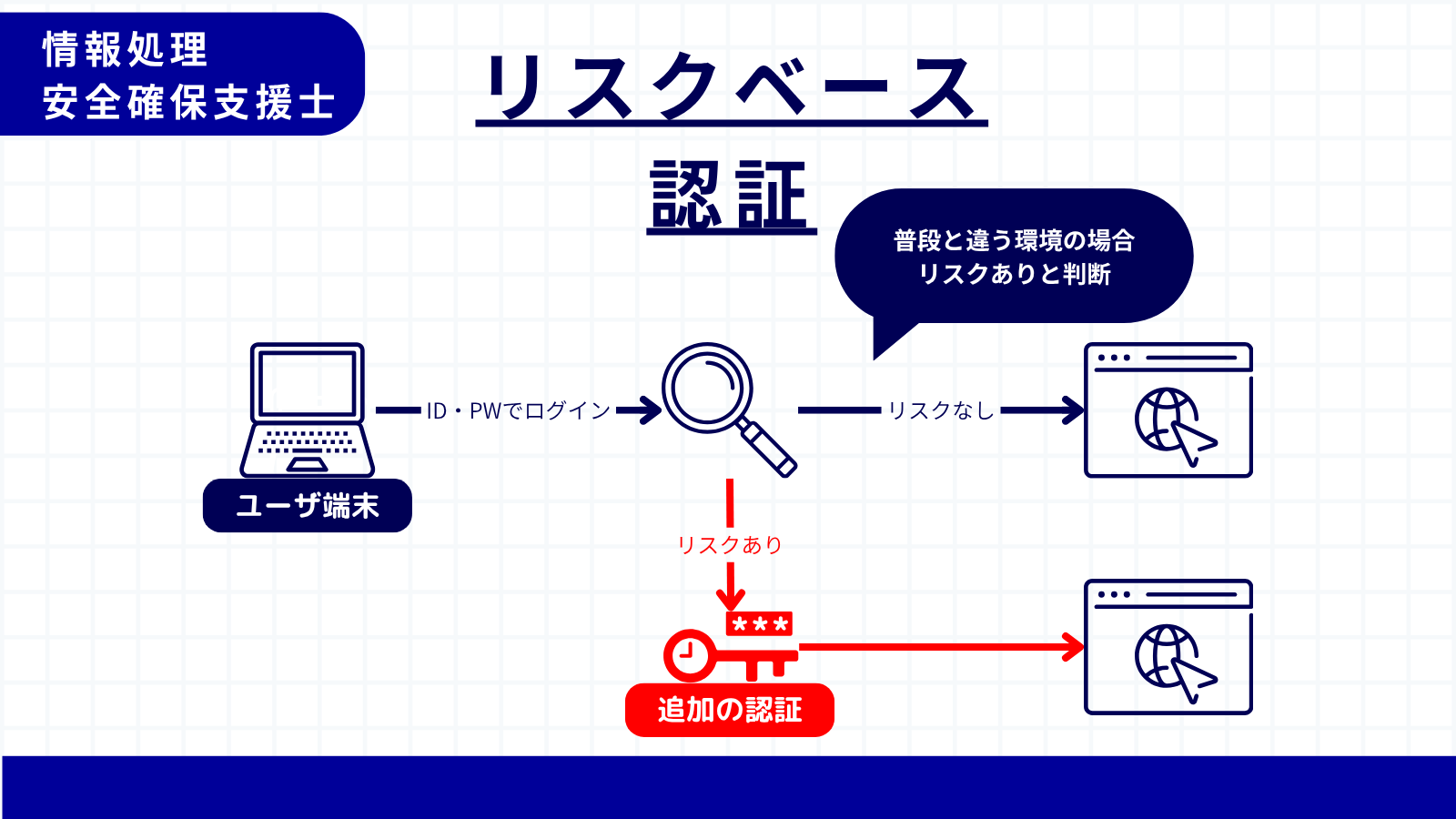 リスクベース認証