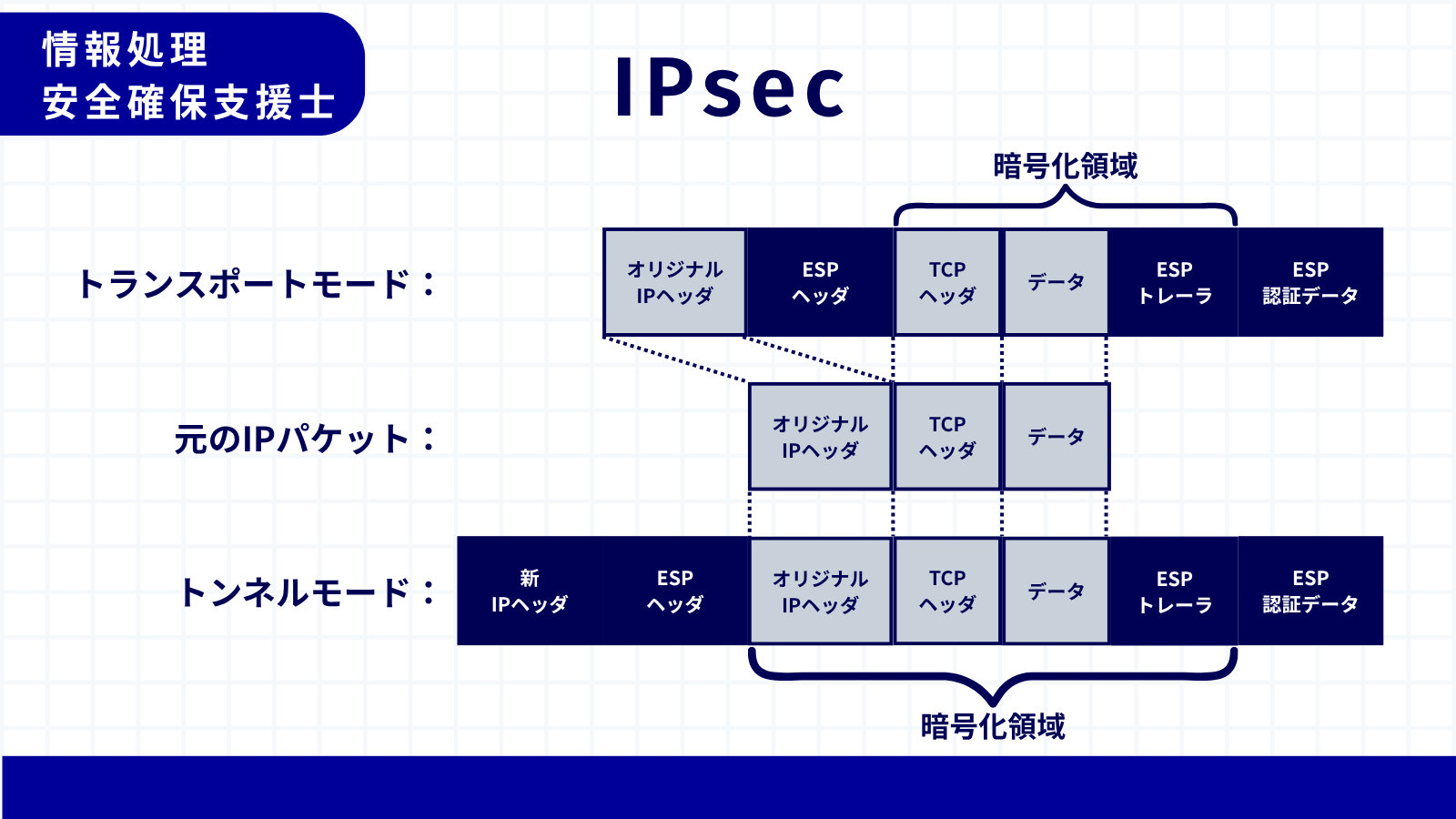 IPsec