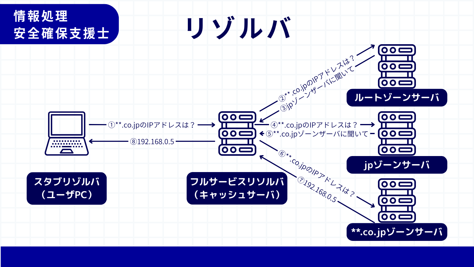 リゾルバ