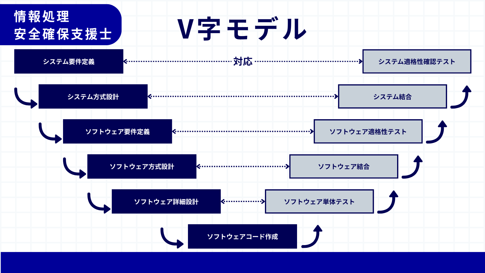 V字モデル