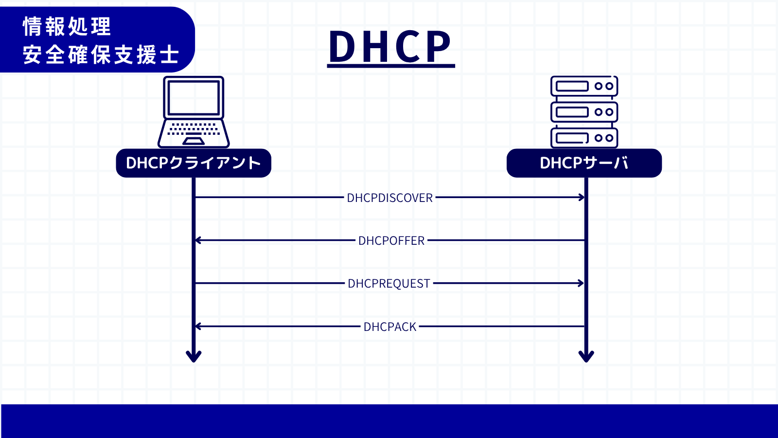 DHCP