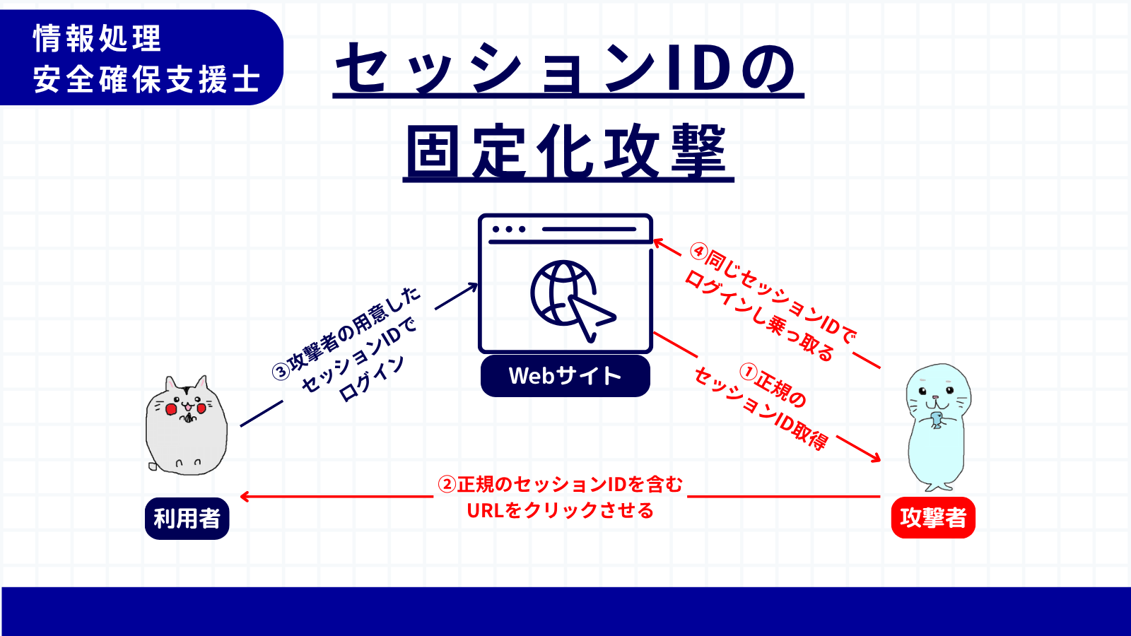 セッションIDの固定化攻撃