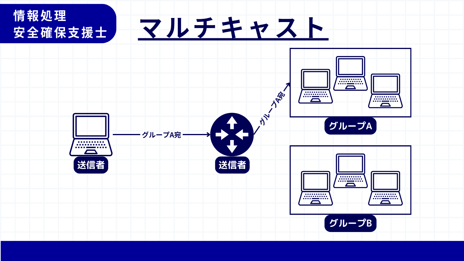 マルチキャスト