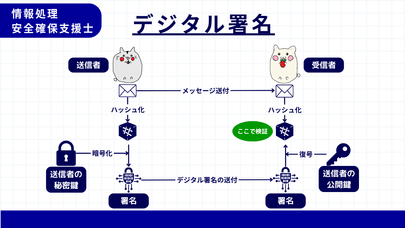 デジタル署名