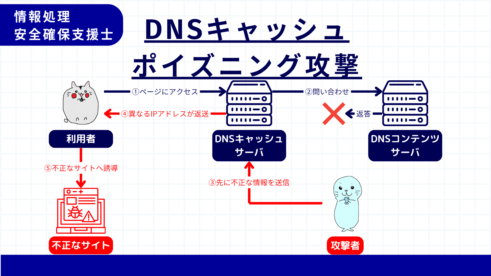 DNSキャッシュポイズニング攻撃